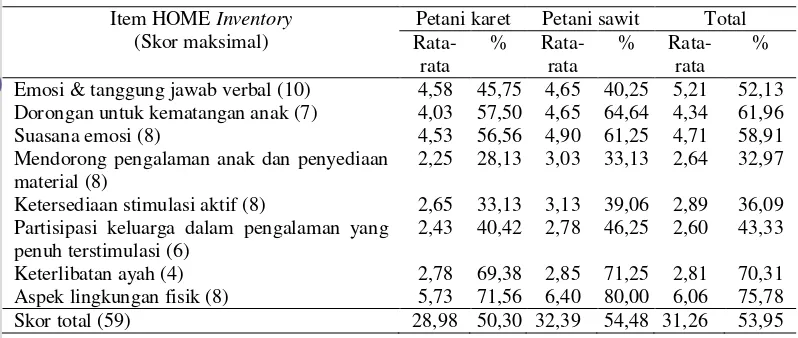 Tabel 23 Sebaran rataan contoh berdasarkan HOME Inventory 