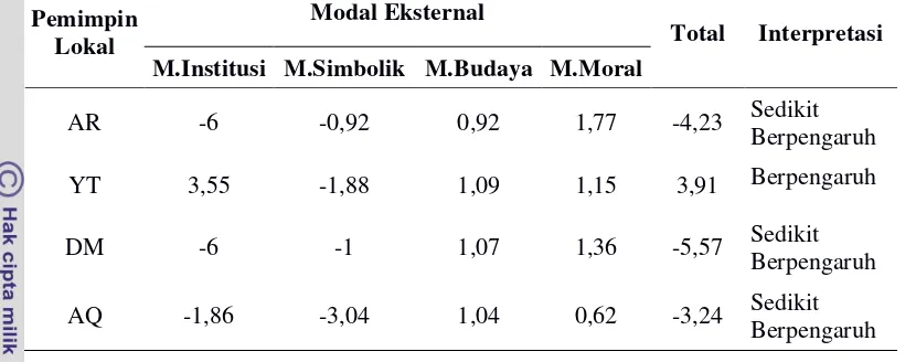Tabel 14. Nilai Indeks Modal Eksternal Pada Masing-masing Pemimpin Lokal 