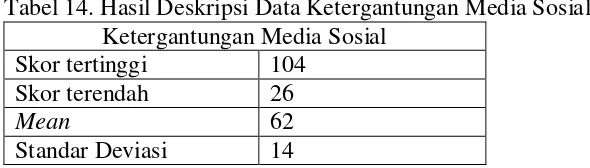 Tabel 14. Hasil Deskripsi Data Ketergantungan Media Sosial 