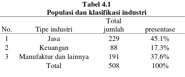 Tabel 4.1 Populasi dan klasifikasi industri 