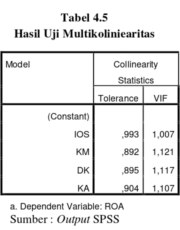 Tabel 4.5 Hasil Uji Multikoliniearitas 