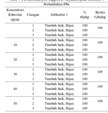 Tabel 4  Pertumbuhan plbs anggrek D. Jayakarta pada subkultur 1 