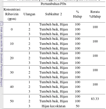 Tabel 5  Pertumbuhan plbs anggrek D. Jayakarta pada subkultur 2 