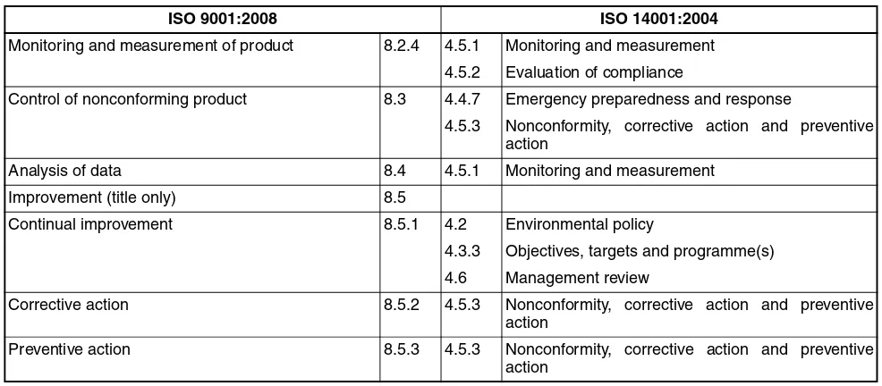 Table A.1 — Correspondence between ISO 9001:2008 and ISO 14001:2004 (continued)