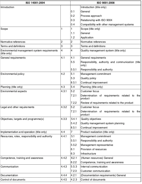 Table A.2 — Correspondence between ISO 14001:2004 and ISO 9001:2008