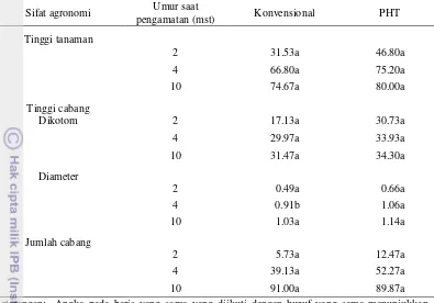 Tabel 1 Pertumbuhan tanaman cabai keriting hibrida TM 999 pada petak 