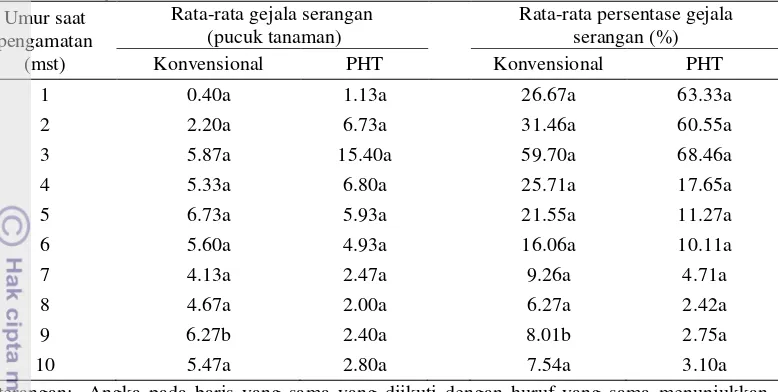 Tabel 2  Perkembangan gejala thrips pada tanaman cabai keriting hibrida TM 