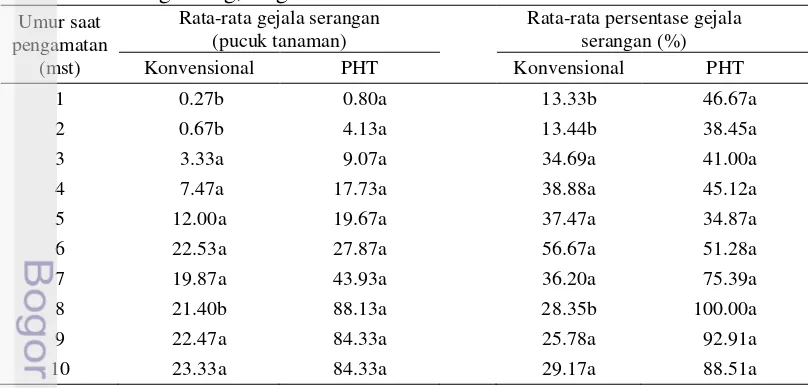 Tabel 3 Perkembangan serangan Empoasca sp. pada tanaman cabai keriting 