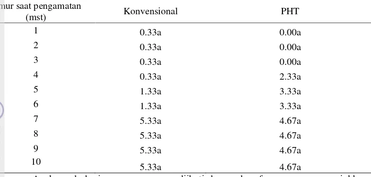 Tabel 8 Perkembangan penyakit virus pada tanaman cabai keriting hibrida TM 