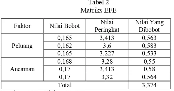 Tabel 2 Matriks EFE 
