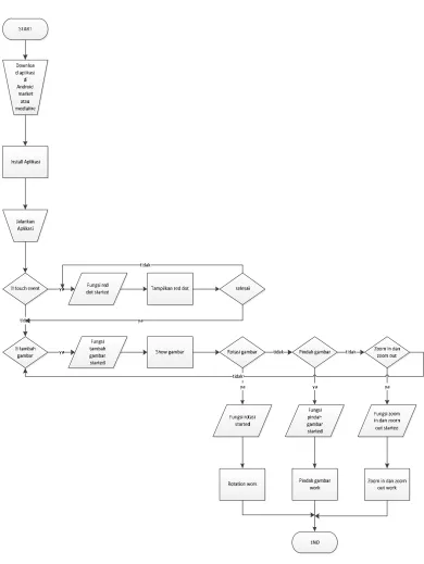 Gambar 3.7 Flowchart Aplikasi Multitouch Tester 