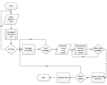 Gambar 3.8 Proses Algoritma Touch Event 