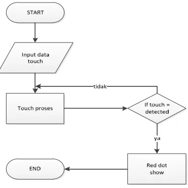 Gambar 3.9 Proses Touch Event 