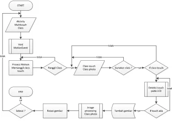 Gambar 3.10 Proses Rotasi dan Move gambar 