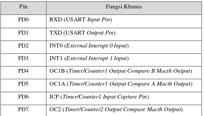 Tabel 2.3 Fungsi Khusus Port D (Sumber: datasheet ATmega32) 