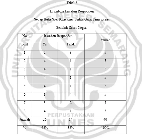 Tabel 3 Distribusi Jawaban Responden  