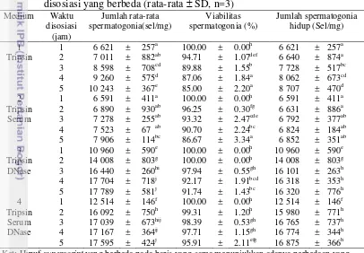 Tabel 2  Jumlah dan viabilitas spermatogonia dengan jenis medium dan waktu 