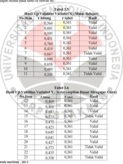 Tabel 3.5 Hasil Uji Validitas Variabel X