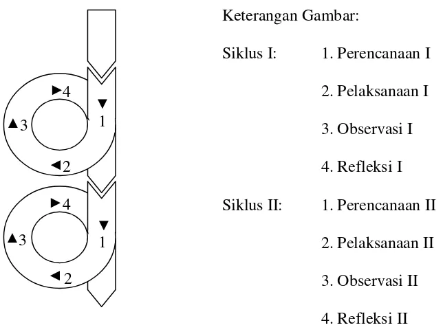 Gambar 9. Siklus model Kemmis dan Mc Taggart (Wijaya Kusumah dan Dedi Dwitagama, 2010: 21) 