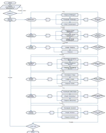 Gambar 3.3 Flowchart Admin 