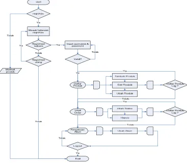 Gambar 3.4 Flowchart Toko/Owner 