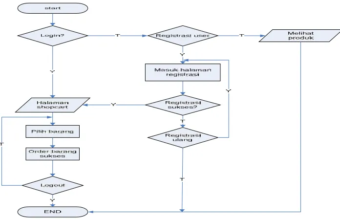 Gambar 3.5 Flowchart Member Melakukan Proses Order Pembelian 