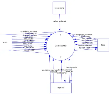 Gambar 3.6 Diagram Berjenjang 