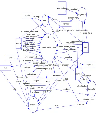Gambar 3.8 Data Flow Diagram Level 1 