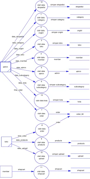 Gambar 3.9 Data Flow Diagram (DFD) Level 2 Maintenance Data 