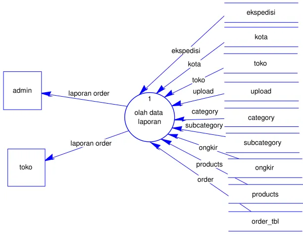 Gambar 3.10 Data Flow Diagram (DFD) Level 2 Transaksi 