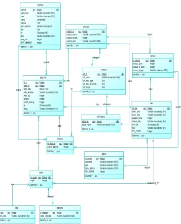 Gambar 3.12 CDM sistem Electronic Mall 