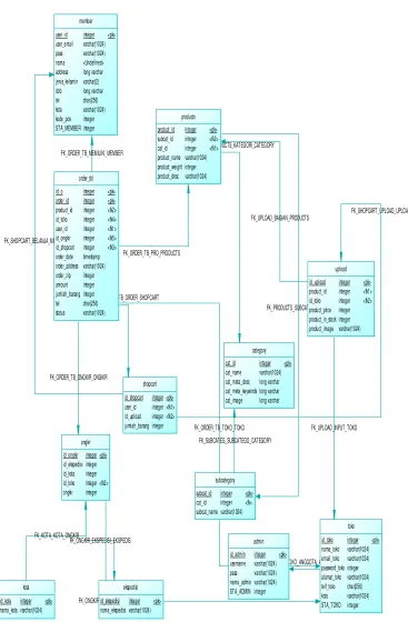 Gambar 3.13 PDM sistem Electronic Mall 