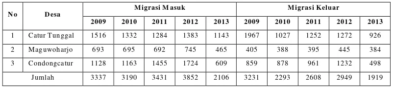 Tabel 1.11 Migrasi di KecamatanDepok Tahun 2009 – 2013 