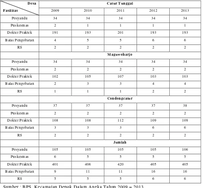 Tabel 1.5 Fasilitas Kesehatan di Kecamatan Depok Tahun 2009 – 2013 