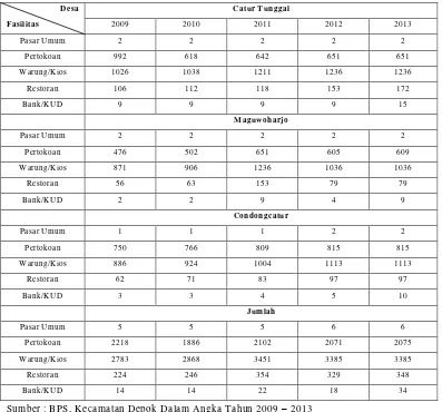 Tabel 1.6 Fasilitas Ekonomi di Kecamatan Depok Tahun 2009 – 2013 