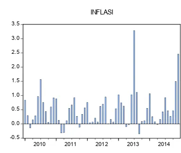 Gambar : Grafik Inflasi 