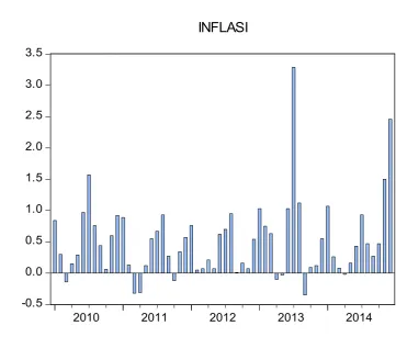 Gambar : Grafik Inflasi 