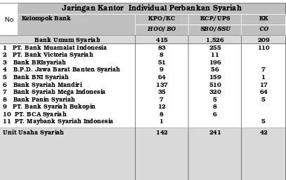 Tabel 1.1 Jaringan Kantor  Individual Perbankan Syariah 