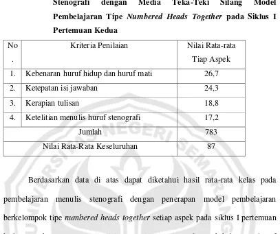 Tabel 3.21 Daftar Nilai Rata-Rata kelas Tiap Aspek dalam Menulis   