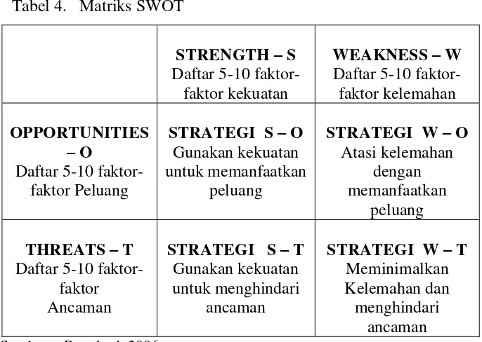 Tabel 4.   Matriks SWOT   