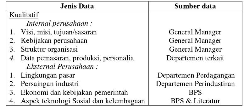 Tabel 7. Jenis dan Sumber Data Kualitatif 