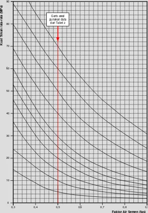 Grafik 2 :  Hubungan antara Kuat Tekan dan Faktor Air Semen (fas)(benda uji berbentuk Kubus 150 x 150 x 150 mm)