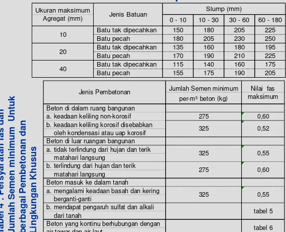 Tabel 3 : Perkiraan Kebutuhan Air per-meter kubik Beton