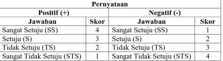 Tabel 3.4. Cara Penentuan Skor Minat Mengikuti PKM, Pemahaman tentang 