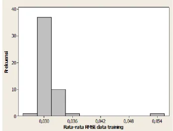 Gambar 5  Histogram frekuensi rata-rata nilai RMSE pada data training