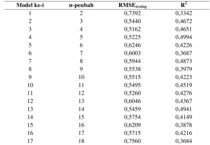 Tabel 7  Nilai RMSEtesting dan R2 berdasarkan jumlah KU  