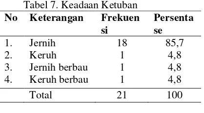 Tabel 8. Lama Kala I 