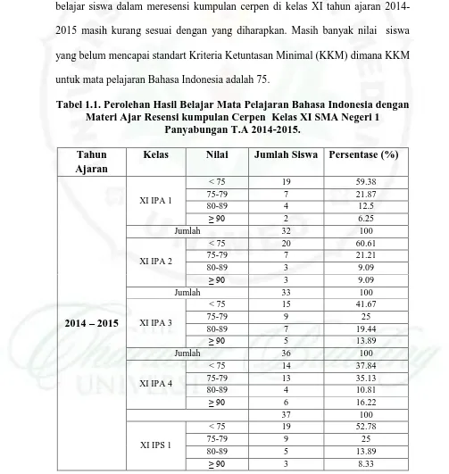 Tabel 1.1. Perolehan Hasil Belajar Mata Pelajaran Bahasa Indonesia dengan Materi Ajar Resensi kumpulan Cerpen  Kelas XI SMA Negeri 1 