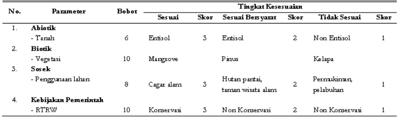Tabel 2. Matriks Kesesuaian Lahan Budidaya Perikanan Tambak