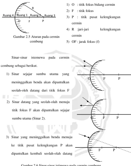 Gambar 2.6 Sinar-sinar istimewa pada cermin cembung 